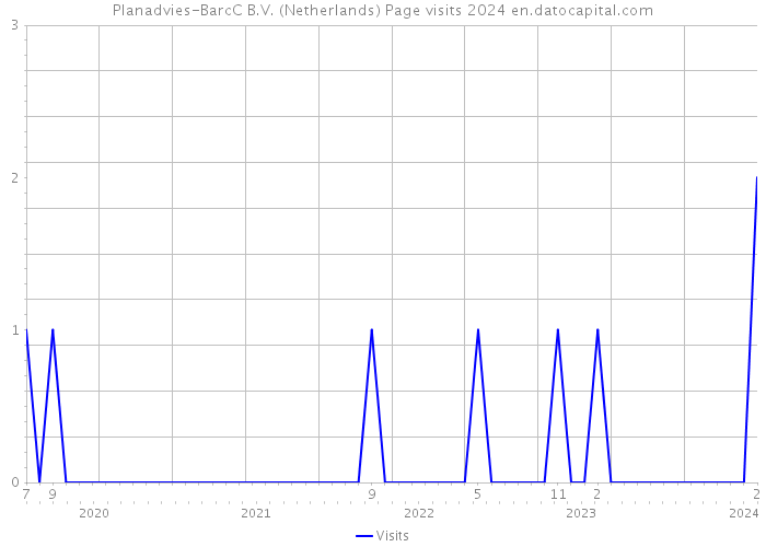 Planadvies-BarcC B.V. (Netherlands) Page visits 2024 