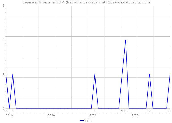 Lagerweij Investment B.V. (Netherlands) Page visits 2024 