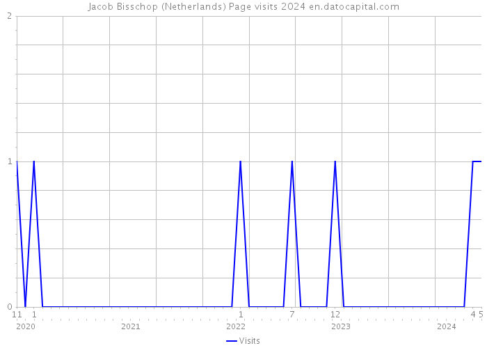 Jacob Bisschop (Netherlands) Page visits 2024 
