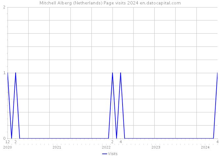 Mitchell Alberg (Netherlands) Page visits 2024 