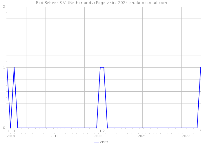 Red Beheer B.V. (Netherlands) Page visits 2024 