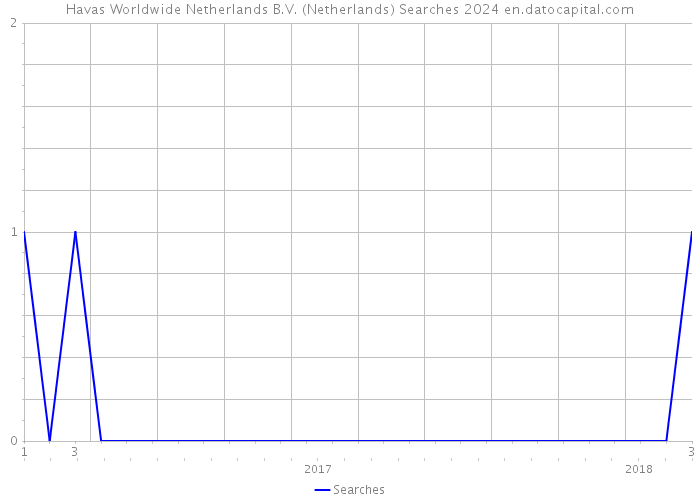 Havas Worldwide Netherlands B.V. (Netherlands) Searches 2024 