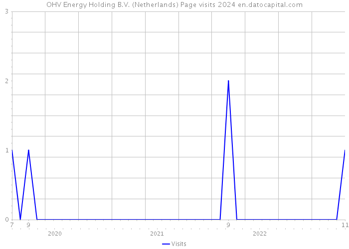 OHV Energy Holding B.V. (Netherlands) Page visits 2024 