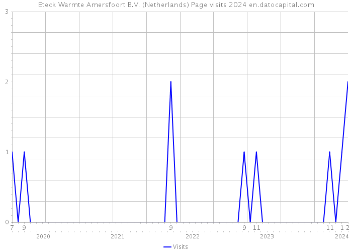 Eteck Warmte Amersfoort B.V. (Netherlands) Page visits 2024 