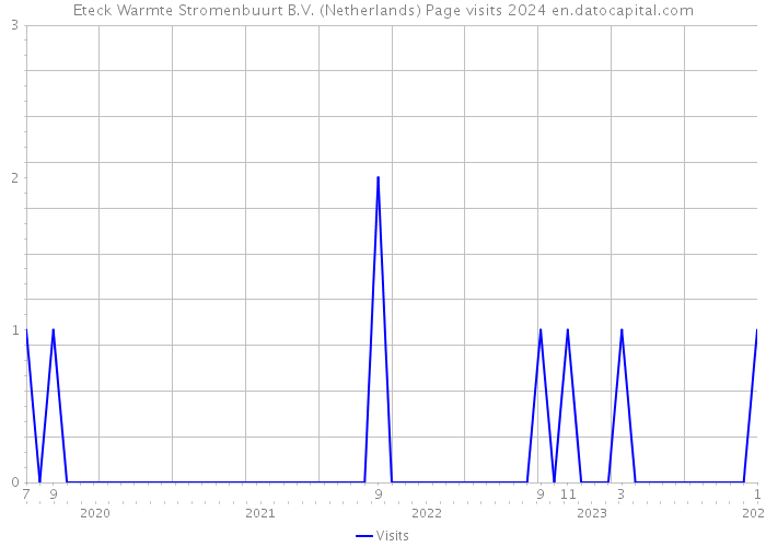 Eteck Warmte Stromenbuurt B.V. (Netherlands) Page visits 2024 