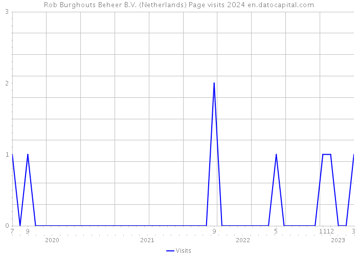 Rob Burghouts Beheer B.V. (Netherlands) Page visits 2024 