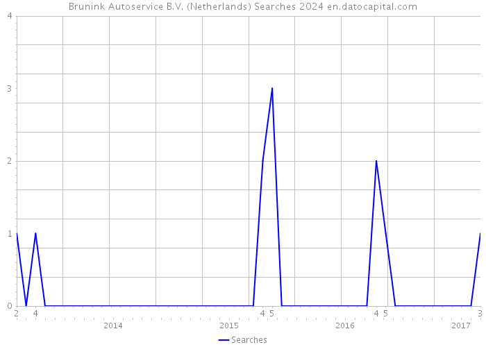 Brunink Autoservice B.V. (Netherlands) Searches 2024 
