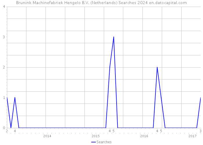 Brunink Machinefabriek Hengelo B.V. (Netherlands) Searches 2024 