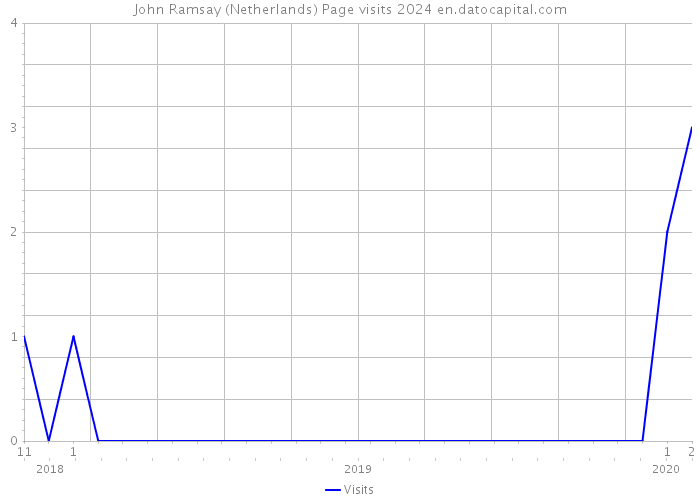 John Ramsay (Netherlands) Page visits 2024 