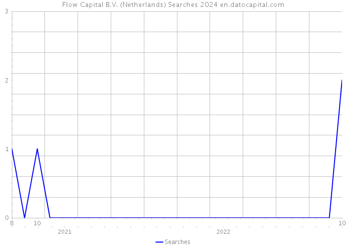 Flow Capital B.V. (Netherlands) Searches 2024 