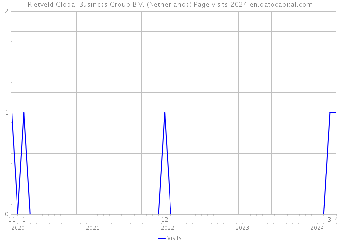 Rietveld Global Business Group B.V. (Netherlands) Page visits 2024 