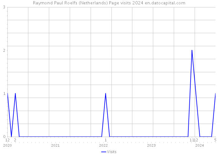 Raymond Paul Roelfs (Netherlands) Page visits 2024 