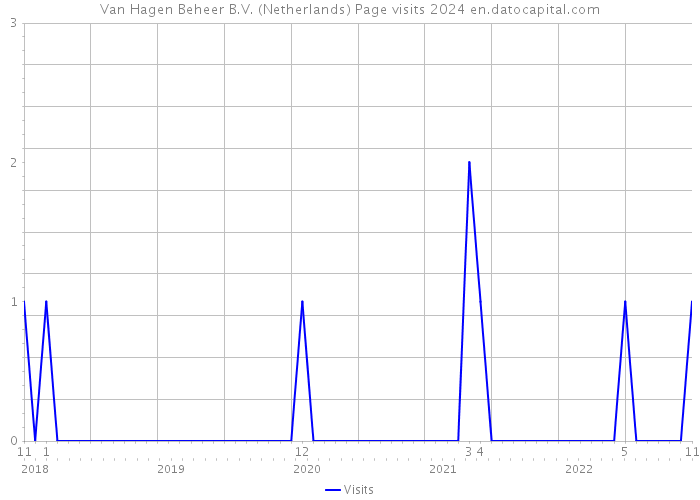 Van Hagen Beheer B.V. (Netherlands) Page visits 2024 