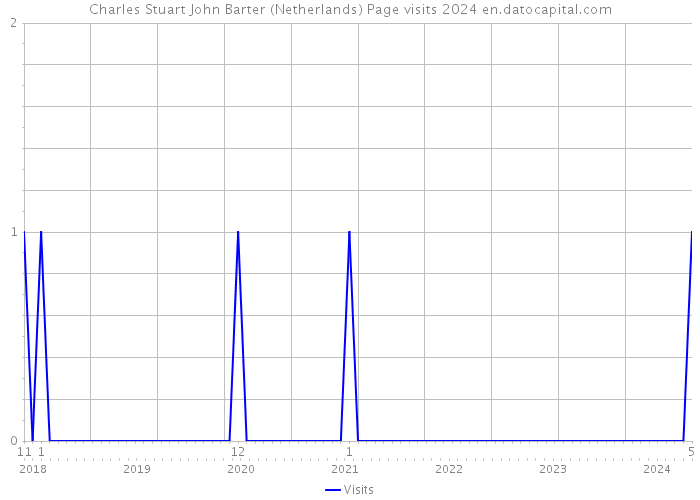Charles Stuart John Barter (Netherlands) Page visits 2024 