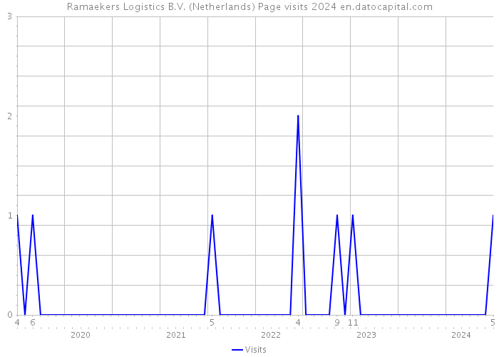 Ramaekers Logistics B.V. (Netherlands) Page visits 2024 