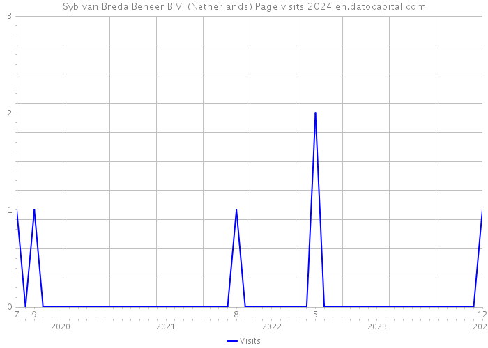 Syb van Breda Beheer B.V. (Netherlands) Page visits 2024 