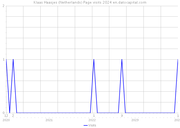 Klaas Haasjes (Netherlands) Page visits 2024 