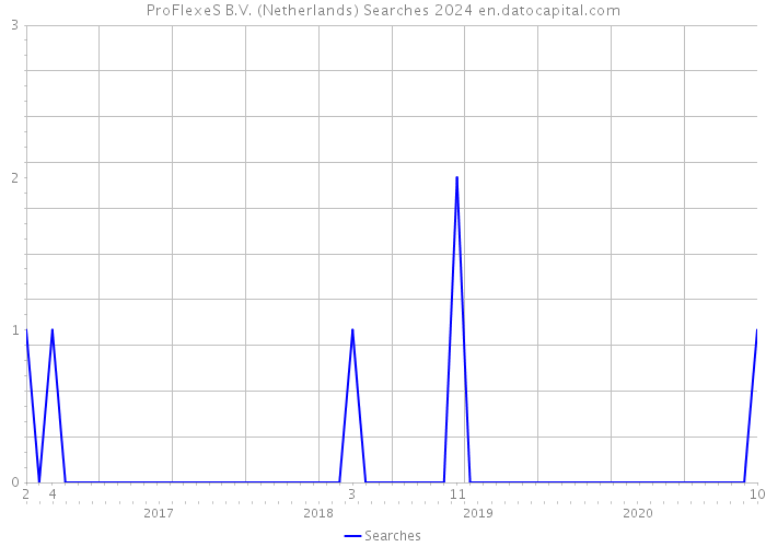 ProFlexeS B.V. (Netherlands) Searches 2024 