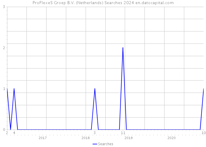 ProFlexeS Groep B.V. (Netherlands) Searches 2024 