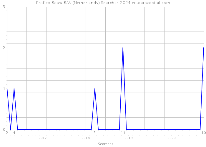 Proflex Bouw B.V. (Netherlands) Searches 2024 