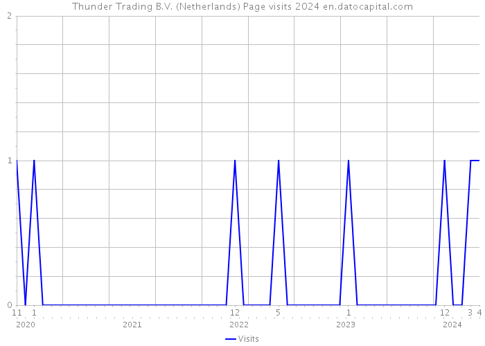 Thunder Trading B.V. (Netherlands) Page visits 2024 