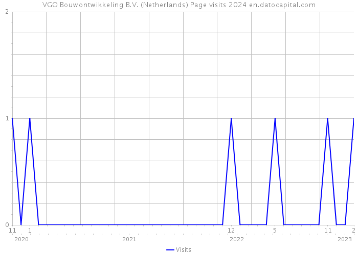VGO Bouwontwikkeling B.V. (Netherlands) Page visits 2024 