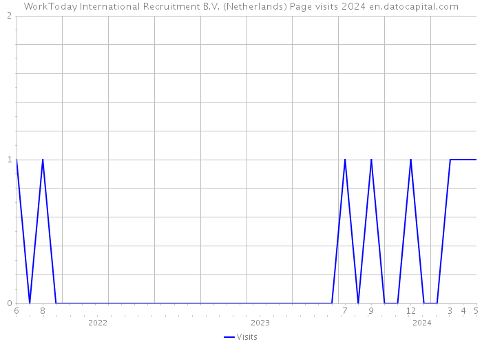 WorkToday International Recruitment B.V. (Netherlands) Page visits 2024 