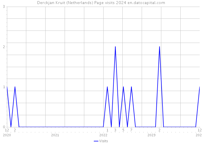 Derckjan Kruit (Netherlands) Page visits 2024 