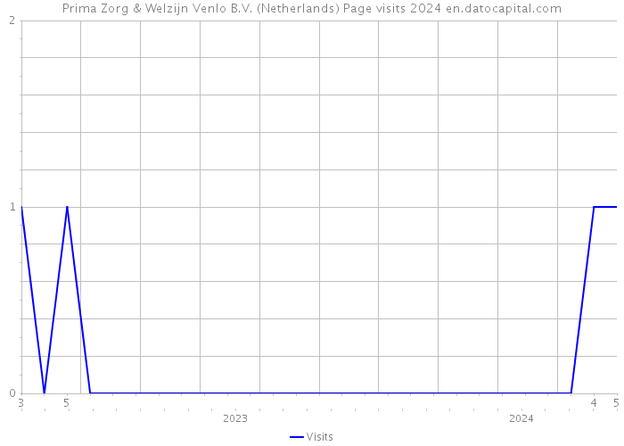 Prima Zorg & Welzijn Venlo B.V. (Netherlands) Page visits 2024 