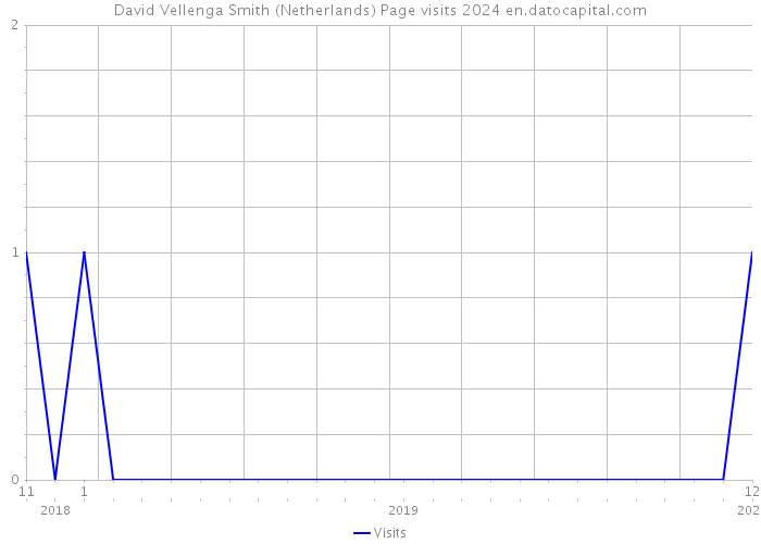 David Vellenga Smith (Netherlands) Page visits 2024 