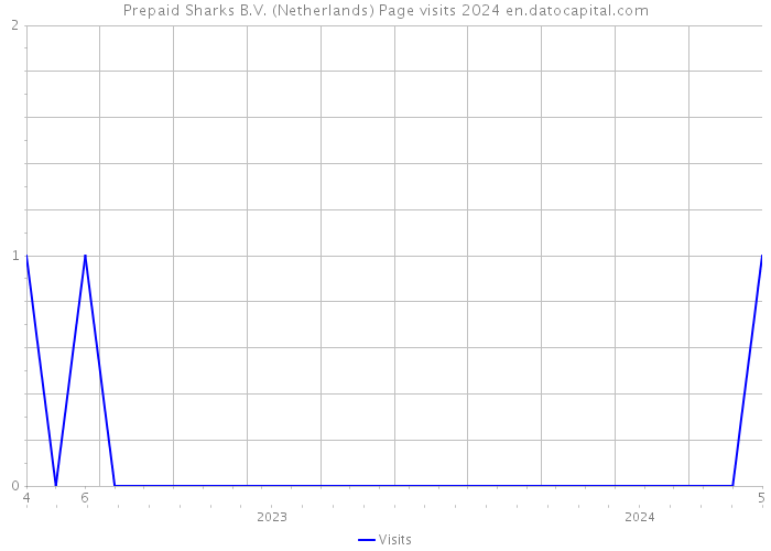 Prepaid Sharks B.V. (Netherlands) Page visits 2024 