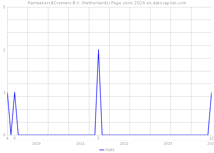 Ramaekers&Cremers B.V. (Netherlands) Page visits 2024 