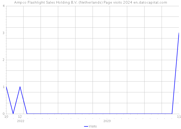 Ampco Flashlight Sales Holding B.V. (Netherlands) Page visits 2024 