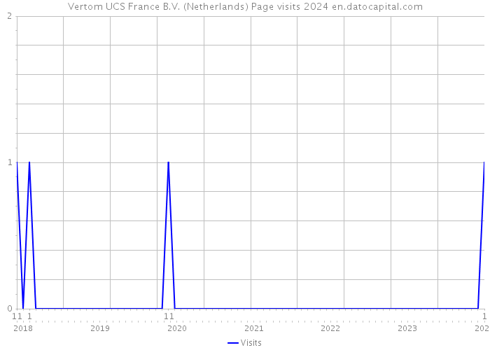 Vertom UCS France B.V. (Netherlands) Page visits 2024 
