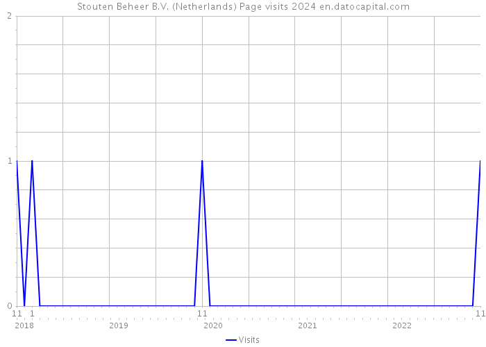 Stouten Beheer B.V. (Netherlands) Page visits 2024 