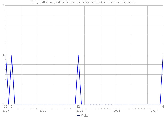 Eddy Lolkama (Netherlands) Page visits 2024 