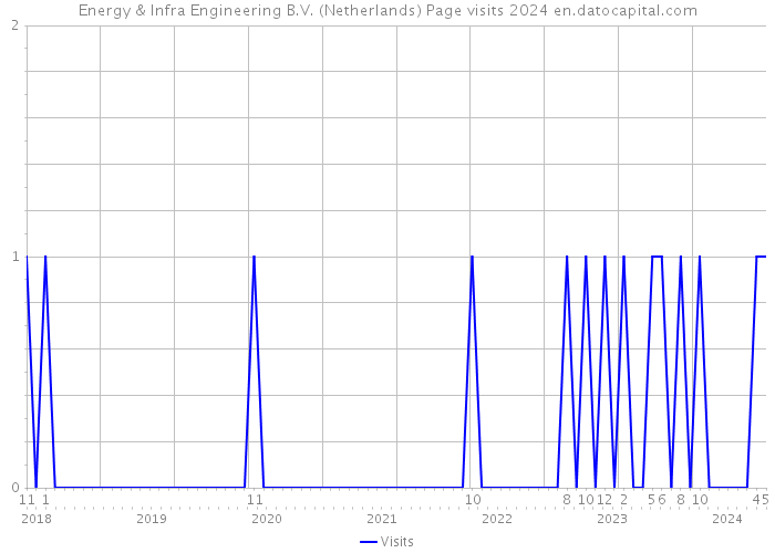 Energy & Infra Engineering B.V. (Netherlands) Page visits 2024 