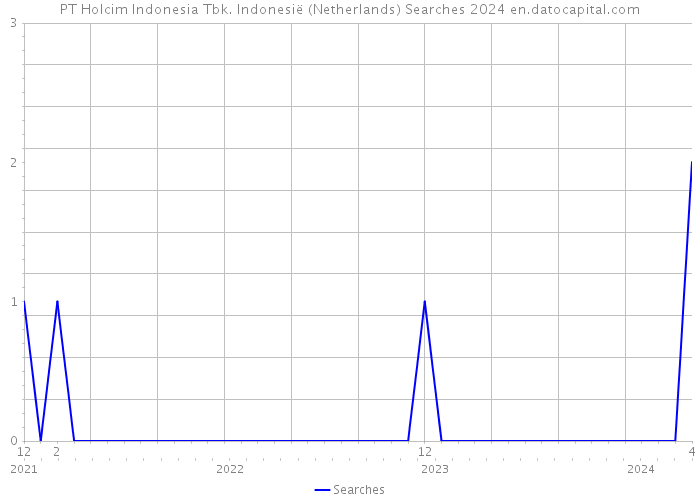 PT Holcim Indonesia Tbk. Indonesië (Netherlands) Searches 2024 