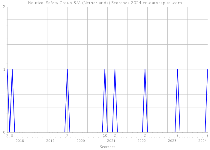 Nautical Safety Group B.V. (Netherlands) Searches 2024 