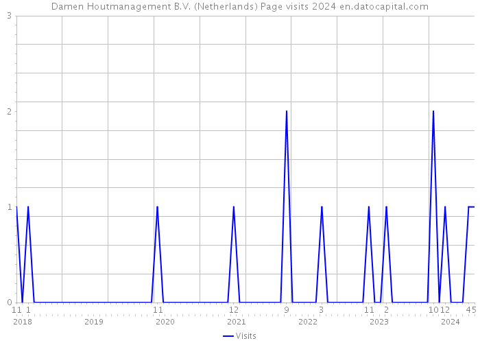 Damen Houtmanagement B.V. (Netherlands) Page visits 2024 