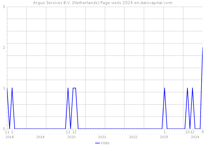 Argus Services B.V. (Netherlands) Page visits 2024 