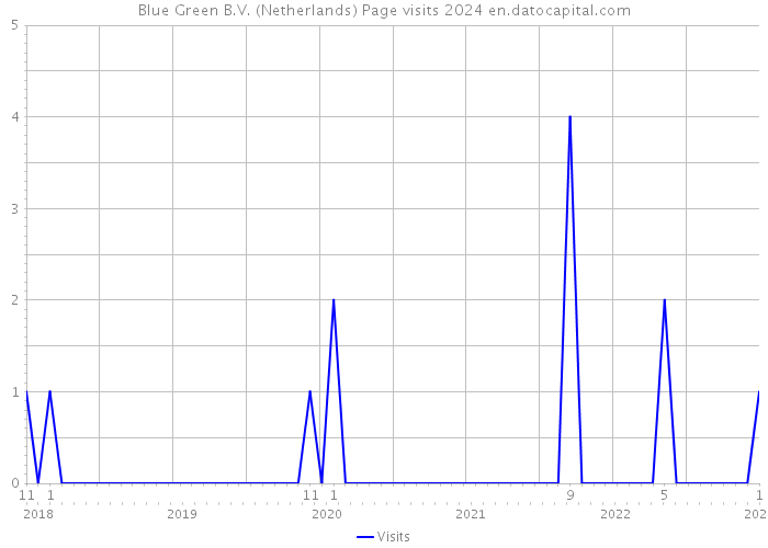 Blue Green B.V. (Netherlands) Page visits 2024 