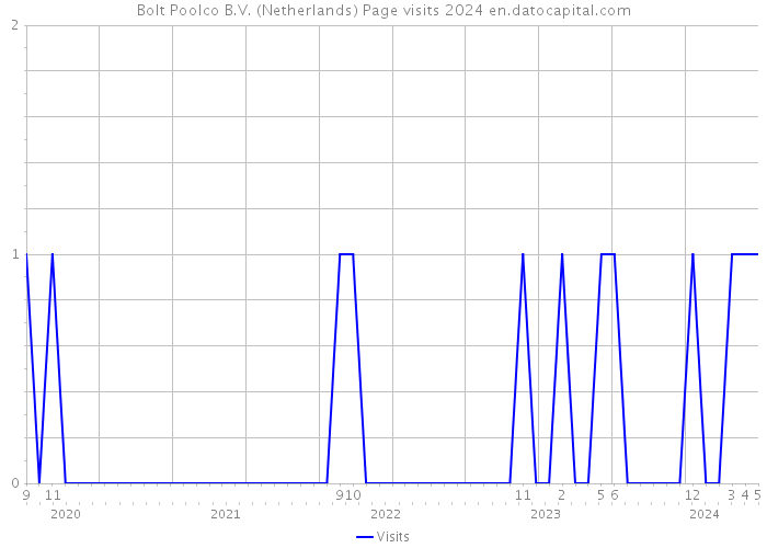 Bolt Poolco B.V. (Netherlands) Page visits 2024 