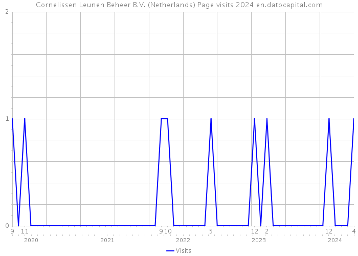 Cornelissen Leunen Beheer B.V. (Netherlands) Page visits 2024 