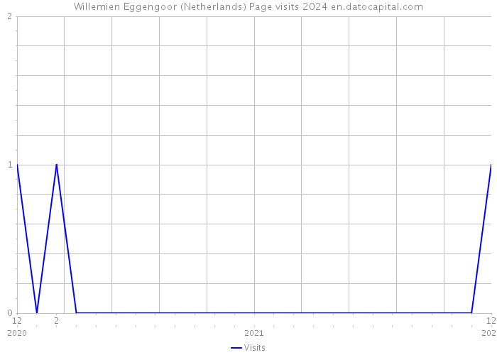 Willemien Eggengoor (Netherlands) Page visits 2024 