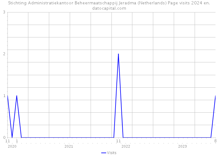 Stichting Administratiekantoor Beheermaatschappij Jeradma (Netherlands) Page visits 2024 