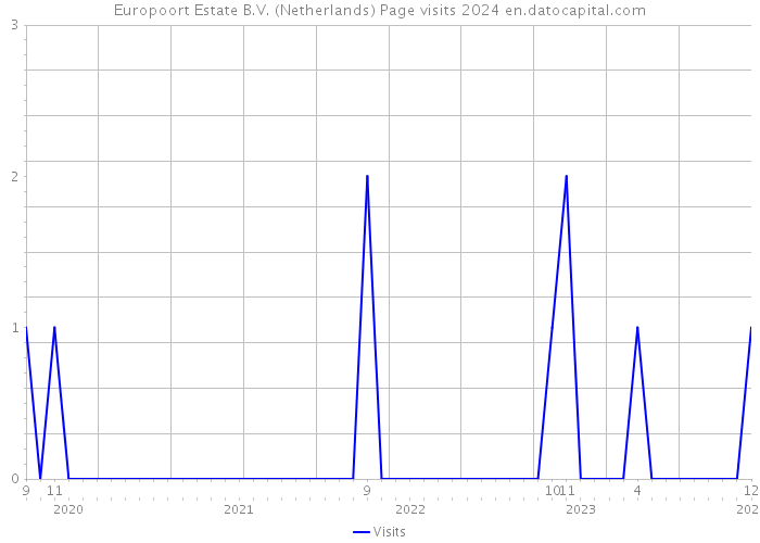 Europoort Estate B.V. (Netherlands) Page visits 2024 