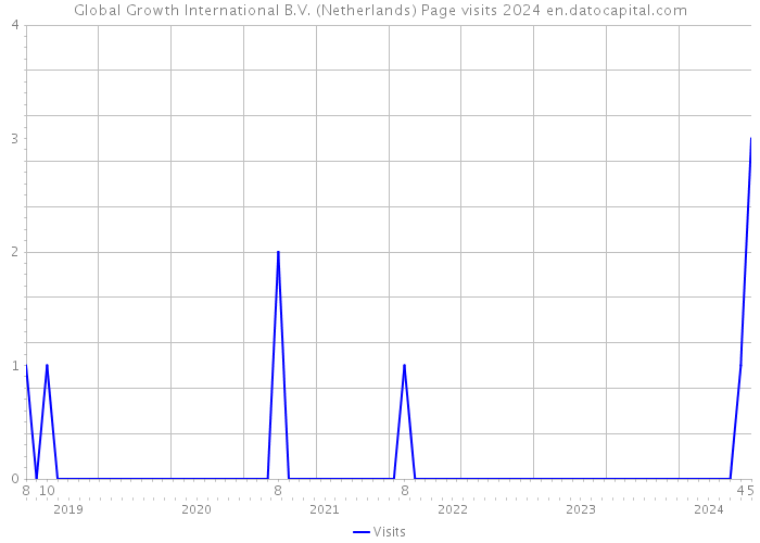 Global Growth International B.V. (Netherlands) Page visits 2024 