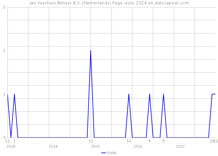 Jan Veerhuis Beheer B.V. (Netherlands) Page visits 2024 