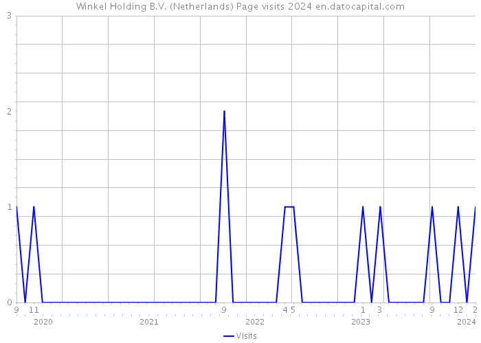 Winkel Holding B.V. (Netherlands) Page visits 2024 